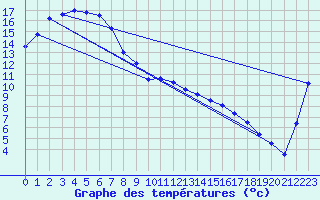 Courbe de tempratures pour Walgett (Brewon Aws)