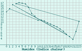 Courbe de l'humidex pour Walgett (Brewon Aws)