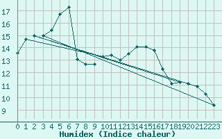 Courbe de l'humidex pour Larkhill