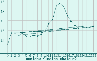 Courbe de l'humidex pour Marignane (13)