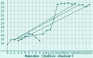 Courbe de l'humidex pour Ouessant (29)