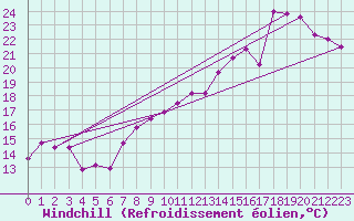 Courbe du refroidissement olien pour Vevey