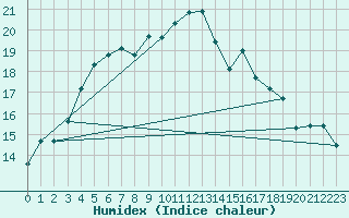 Courbe de l'humidex pour Hoburg A