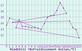 Courbe du refroidissement olien pour Avord (18)