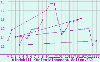 Courbe du refroidissement olien pour Valley