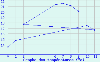 Courbe de tempratures pour Leonora