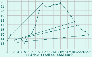 Courbe de l'humidex pour Soria (Esp)