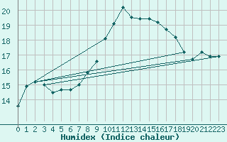 Courbe de l'humidex pour Cernay (86)