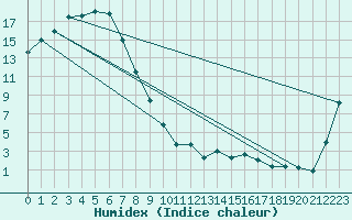 Courbe de l'humidex pour Rutherglen Research