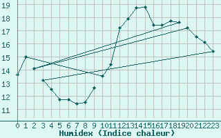 Courbe de l'humidex pour Brindas (69)