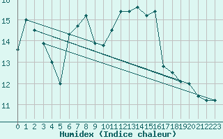 Courbe de l'humidex pour Dax (40)