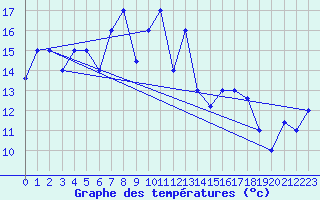 Courbe de tempratures pour Lattakia