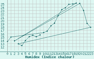 Courbe de l'humidex pour Auch (32)