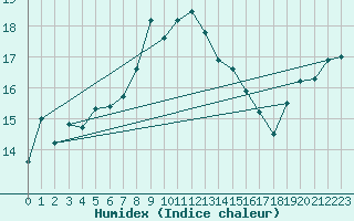 Courbe de l'humidex pour Gotska Sandoen