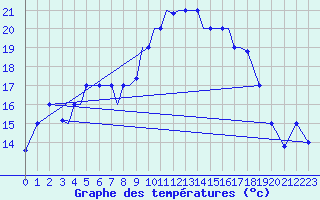 Courbe de tempratures pour Aktion Airport