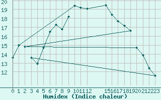 Courbe de l'humidex pour De Bilt (PB)