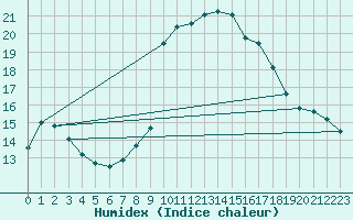 Courbe de l'humidex pour Malbosc (07)