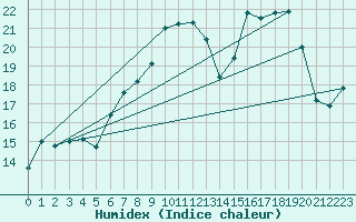 Courbe de l'humidex pour Loftus Samos