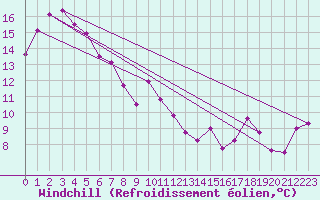 Courbe du refroidissement olien pour Bathurst Airport Aws