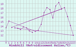 Courbe du refroidissement olien pour La Ville-Dieu-du-Temple Les Cloutiers (82)