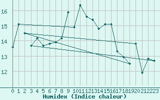 Courbe de l'humidex pour Cap Corse (2B)