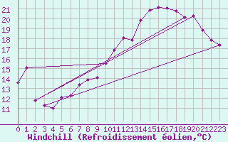 Courbe du refroidissement olien pour Bouveret