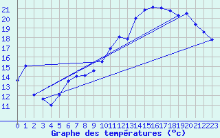 Courbe de tempratures pour Bouveret