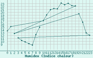 Courbe de l'humidex pour Bziers Cap d'Agde (34)