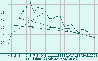 Courbe de l'humidex pour Wandering