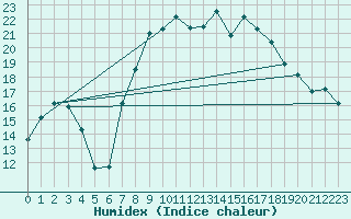 Courbe de l'humidex pour Reinosa