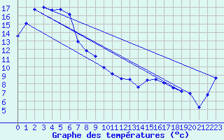 Courbe de tempratures pour Bendigo Airport Aws
