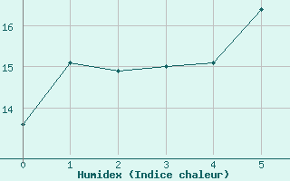 Courbe de l'humidex pour Nahkiainen