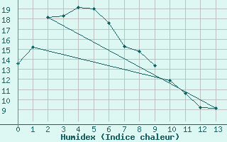 Courbe de l'humidex pour Shepparton