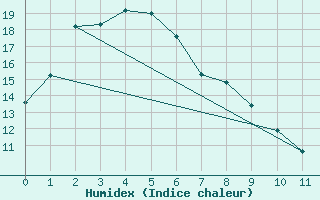 Courbe de l'humidex pour Shepparton