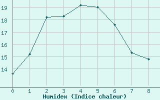 Courbe de l'humidex pour Shepparton