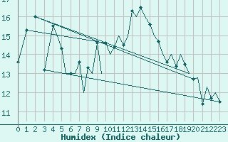 Courbe de l'humidex pour Bilbao (Esp)