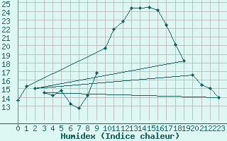 Courbe de l'humidex pour Logrono (Esp)