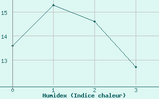 Courbe de l'humidex pour Angers-Beaucouz (49)