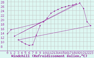 Courbe du refroidissement olien pour Pleucadeuc (56)