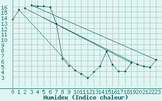 Courbe de l'humidex pour Marrangaroo