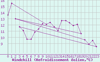 Courbe du refroidissement olien pour Plock