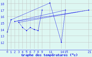 Courbe de tempratures pour Padrn