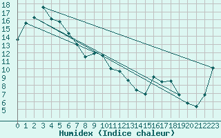 Courbe de l'humidex pour St Helens