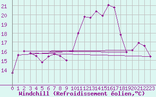 Courbe du refroidissement olien pour Brion (38)