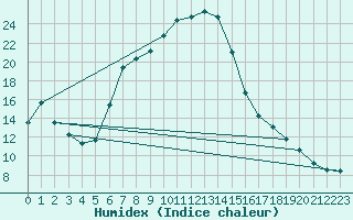 Courbe de l'humidex pour Dej