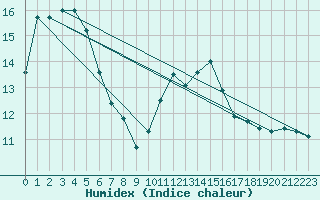 Courbe de l'humidex pour Rennes (35)