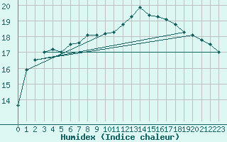 Courbe de l'humidex pour Diepenbeek (Be)