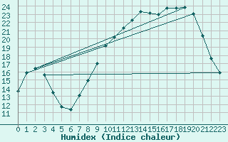 Courbe de l'humidex pour Beaucroissant (38)