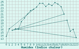 Courbe de l'humidex pour Tagdalen