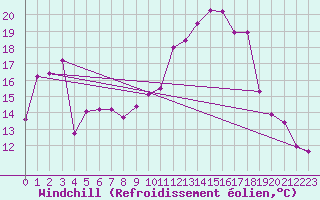 Courbe du refroidissement olien pour Xertigny-Moyenpal (88)